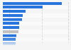 Average number of weekly brand posts on Instagram in 2023, by vertical
