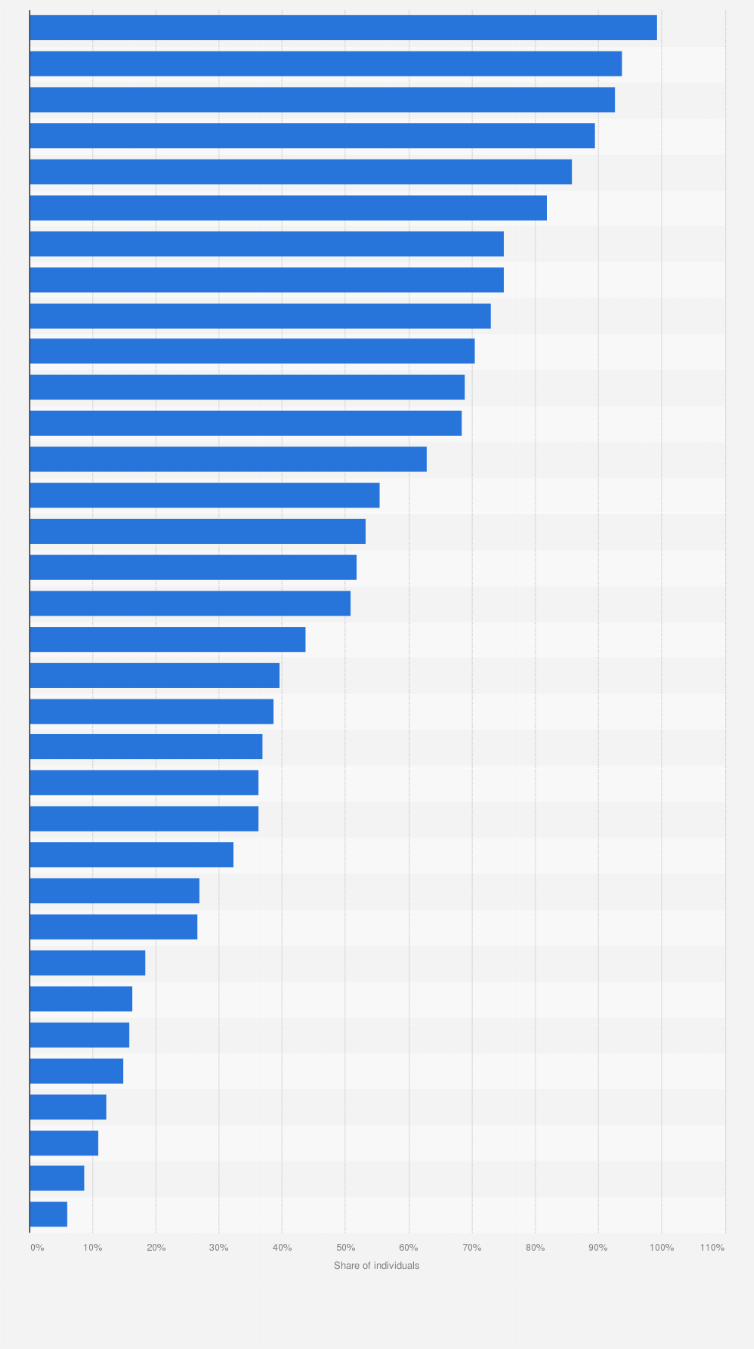 Statistic: Share of individuals using the internet in Malaysia in 2023, by type of activity