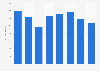 Value of wooden furniture for bedrooms exported from Denmark from 2016 to 2023 (in million DKK)