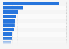Leading YouTube channels in Italy as of January 2025, by number of subscribers (in millions) 