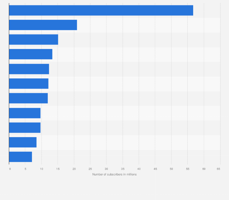 Statistic: Leading YouTube channels in Italy as of January 2025, by number of subscribers (in millions) 