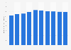 Gross value added (GVA) of the mining industry in Australia from 2015 to 2024 (in billion Australian dollars)