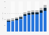 Annual revenue of Cintas from FY 2014 to FY 2023, by business segment (in million U.S. dollars)
