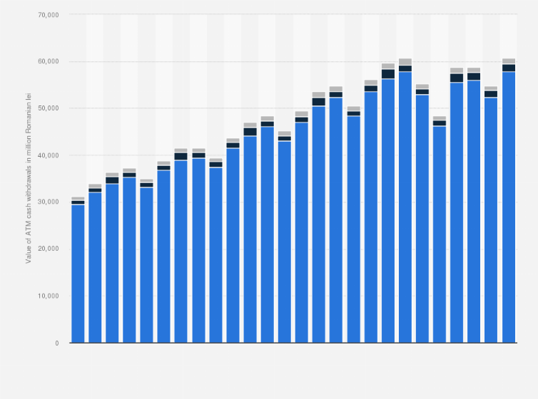 Statistic: Total value of cash withdrawals made at automated teller machines (ATMs) in Romania from the 1st quarter 2015 to 2nd quarter 2021 (in million Romanian lei)
