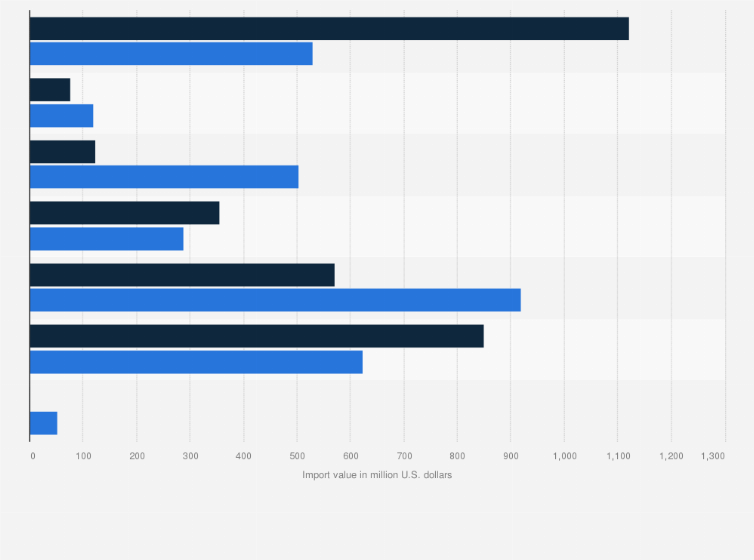 Statistic: Import value of soaps in Brazil in January 2017 and 2018, by type (in million U.S. dollars)