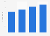 Revenue of Rengo Co., Ltd. from 2020 to 2023 (in billion Japanese yen)