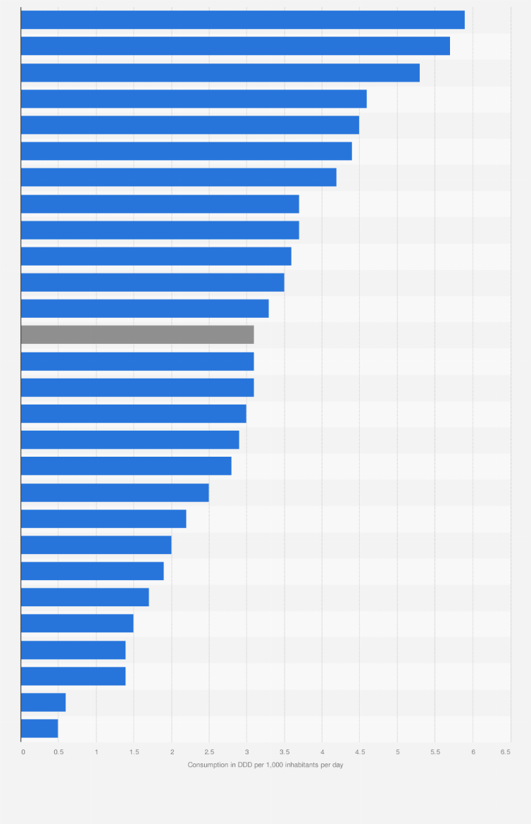 Statistic: Community consumption of macrolides for systemic use in Europe in 2023, by country (in DDD per 1,000 inhabitants per day)