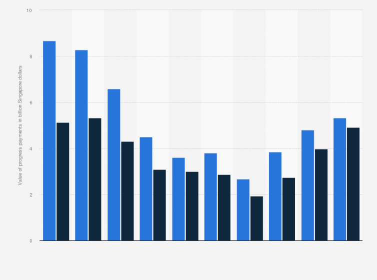 Statistic: Value of residential development progress payments in Singapore from 2014 to 2023, by sector (in billion Singapore dollars)