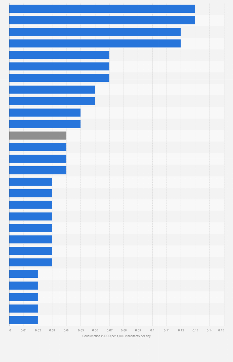 Statistic: Hospital consumption of tetracyclines for systemic use in Europe in 2023, by country (in DDD per 1,000 inhabitants per day)