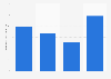 Operating profit of Rengo Co., Ltd. from 2020 to 2023 (in billion Japanese yen)