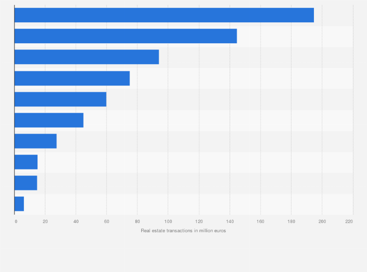 Statistic: Largest real estate transactions in the third quarter of 2020 in Dublin, Ireland (in million euros)