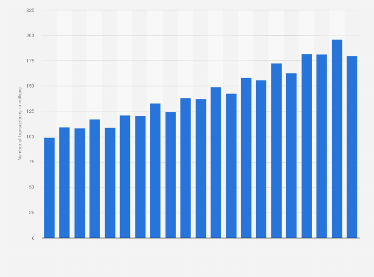 Statistic: Total number of debit card transactions in Austria from the 1st quarter 2015 to 1st quarter 2020 (in millions)