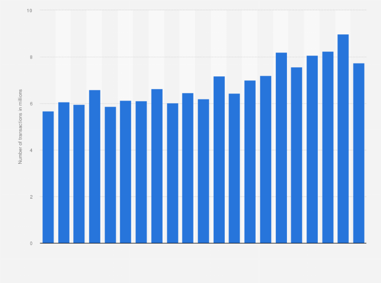 Statistic: Total number of credit card transactions in Austria from the 1st quarter 2015 to 1st quarter 2020 (in millions)