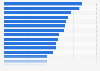 Unemployment rate in Poland as of December 2024, by major cities
