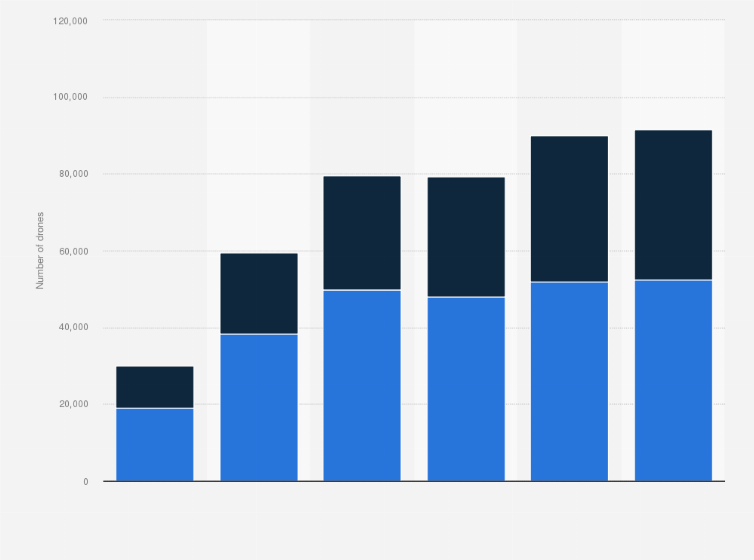 Statistic: Number of drones officially registered in Brazil from December 2017 to February 2022, by type of use
