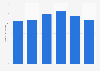 Number of people involved in direct selling in the United States from 2018 to 2023 (in millions)