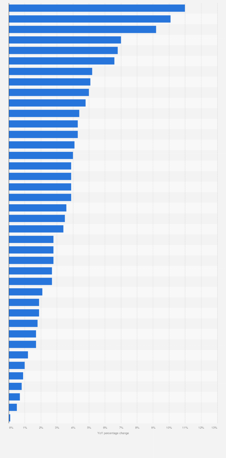 Statistic: Year-on-year change in household spending on packaged food in Italy in 2017*, by product