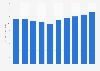 Total retail sales value of the edible vegetable oils market in Japan from 2020 to 2024 with forecasts until 2029 (in billion U.S. dollars)