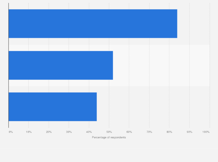 Statistic: Percentage of respondents considering giving up car ownership in 2019, by country