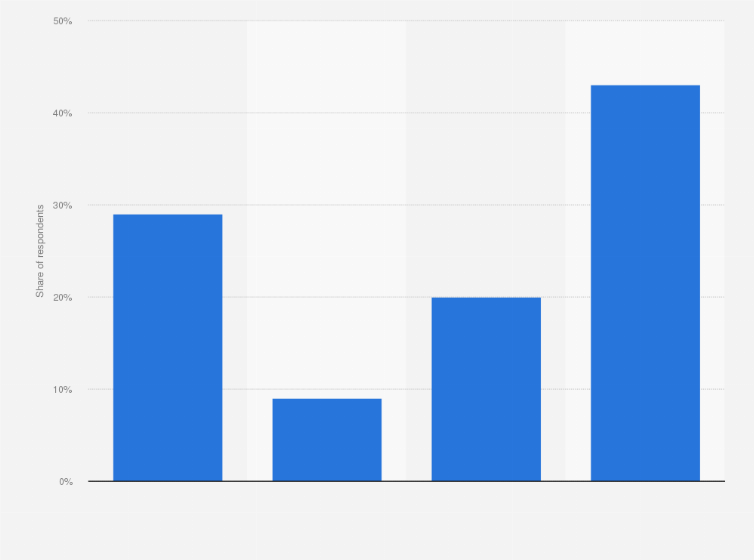 Statistic: Public opinion on whether superhero movies should have more characters that represent people with disabilities in the United States as of April 2019