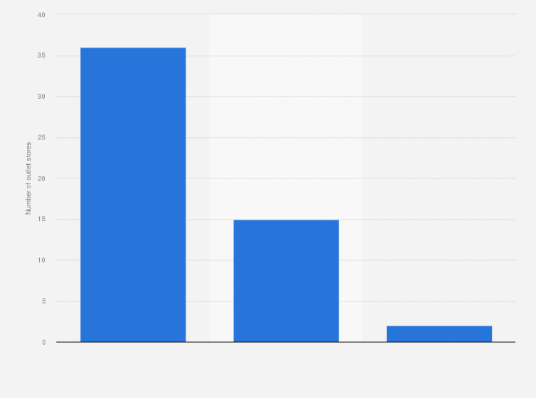 Statistic: Number of Perry Ellis International outlet stores worldwide as of 2018, by store type*