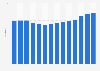 Number of students enrolled in higher education in the United Kingdom from 2009/10 to 2022/23 (in millions)