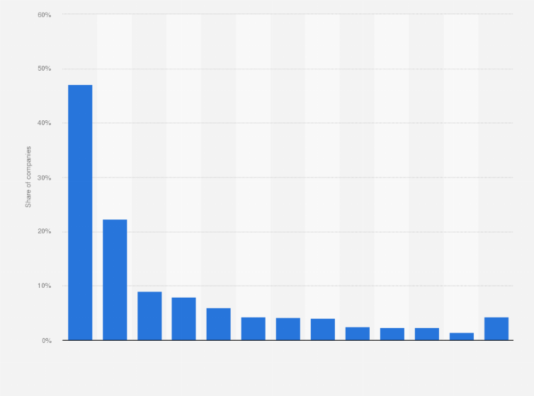 Statistic: Leading backup software vendors in Belgium in 2018