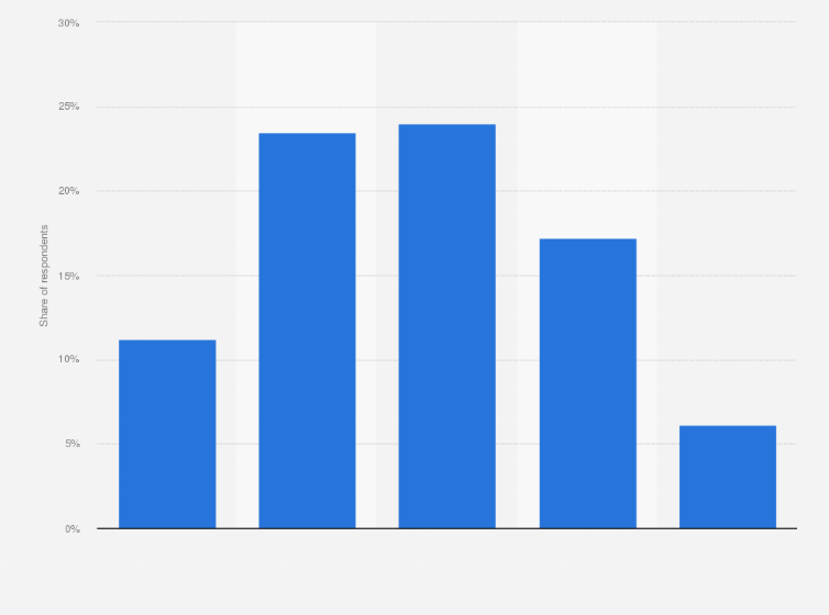 Statistic: Share of respondents in the Netherlands using a media centre or dongle on their TV in 2018, by age group