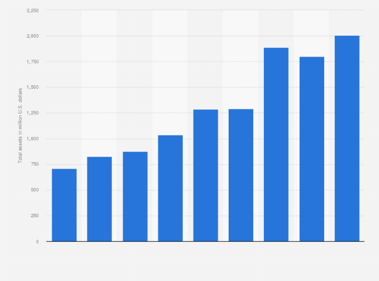 Statistic: Cognex Corporation's total assets from FY 2013 to FY 2021 (in million U.S. dollars)