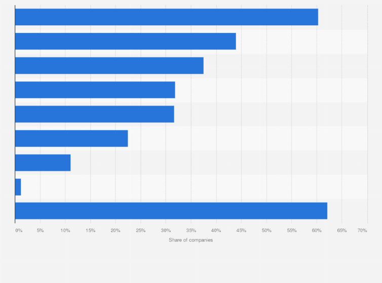 Statistic: Share of accommodation firms using cloud computing in Italy in 2020, by service