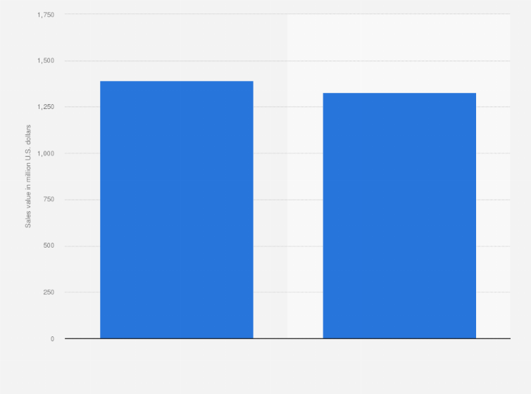 Statistic: Sales value of fresh eggs and refrigerated eggs in the United States as of 2018 (in million U.S. dollars)