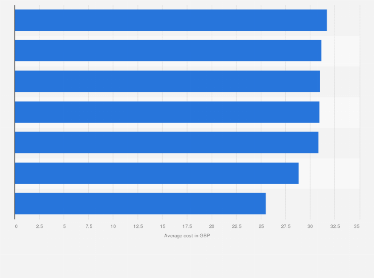 Statistic: Average price of a beach day at selected beach destinations in the United Kingdom (UK) in 2018 (in GBP)