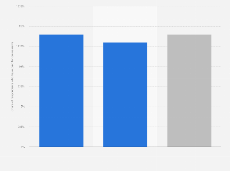 Statistic: Have you paid for online news content, or accessed a paid for online news service in the last year? (This could be a digital subscription, combined digital/print subscription or one off� payment fo ran article or app or e-edition).
