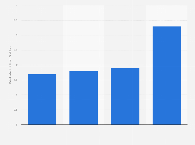 Statistic: Retail sales of the global apparel and footwear market from 2017 to 2019, with a forecast for 2030 (in trillion U.S. dollars)