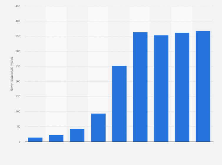 Statistic: Number of newly released digital 2K movies in the Netherlands from 2007 to 2015