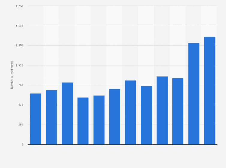 Statistic: Monthly number of refugee claimants in South Korea in 2017