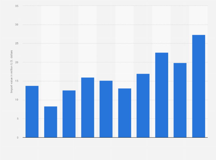 Statistic: Import value of coconut oil in Argentina from 2008 to 2017 (in million U.S. dollars)