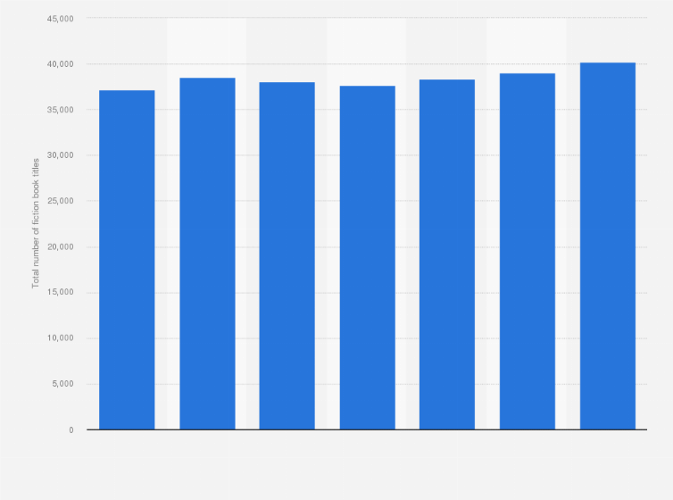 Statistic: Total number of fiction book titles in the Netherlands from 2012 to 2018