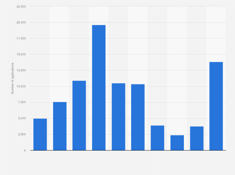Statistic: Number of applications for refugee recognition in Japan from 2014 to 2023