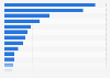 Number of applications for refugee recognition in Japan in 2024, by nationality