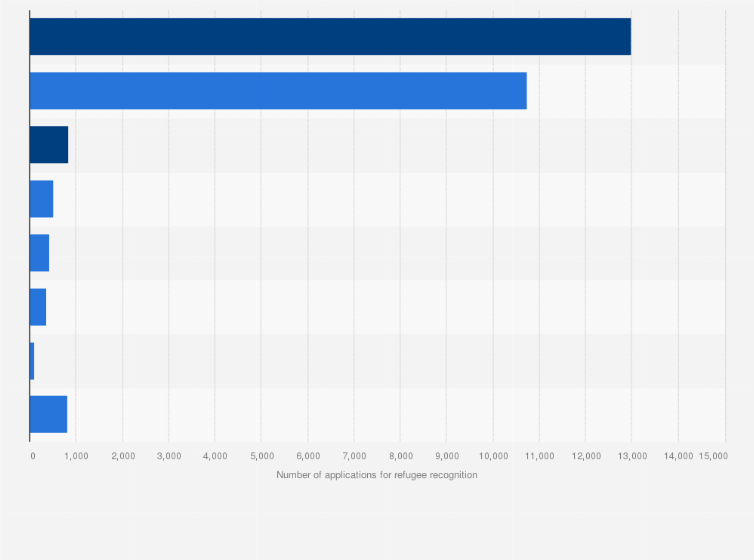 Statistic: Number of applications for refugee recognition in Japan in 2023, by status of residence
