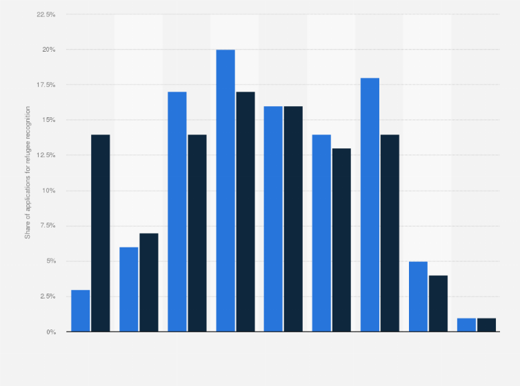 Statistic: Distribution of applications for refugee recognition in Japan in 2023, by age and gender
