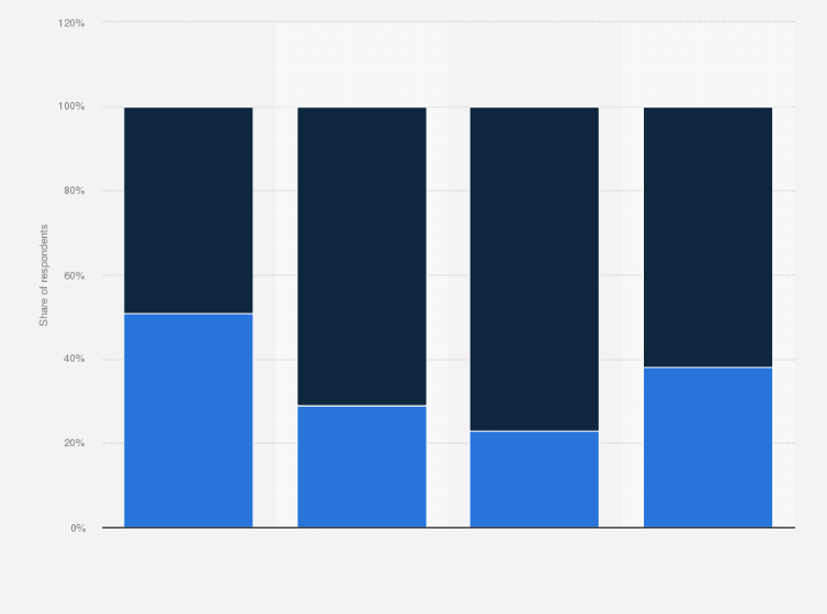 Statistic: Share of consumers who watched the FIFA World Cup in the United States in 2018, by ethnicity