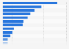 Ranking of companies in the DIY industry in Norway as of March 2024, by turnover (in million NOK)