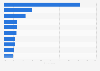 Most popular sports participated in South Korea in 2024