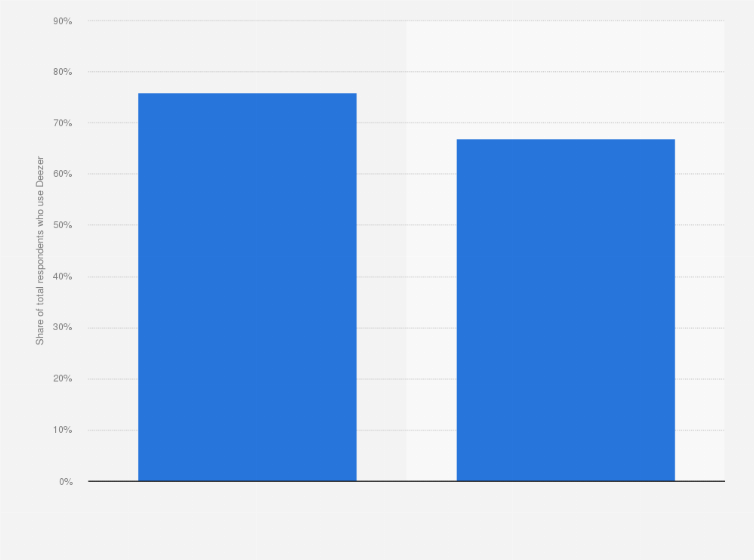 Statistic: Share of respondents who have a Deezer subscription in the Netherlands in 2015 and 2017