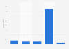 Viewership frequency of ‘The Handmaid’s Tale’ in the United States as of May 2018