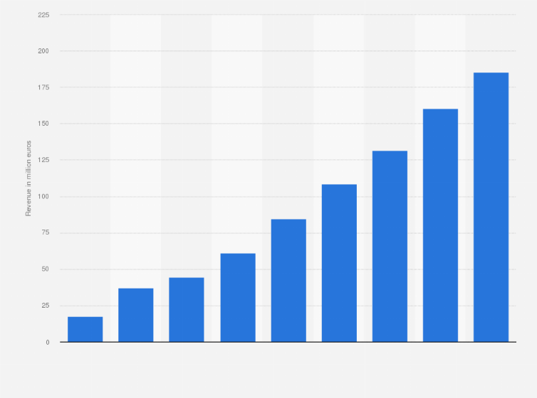 Statistic: Total revenue of music streaming services in the Netherlands from 2012 to 2020 (in million euros)