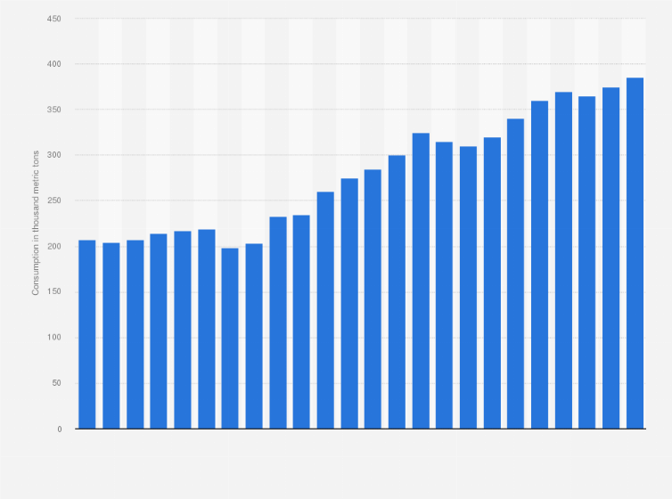 Statistic: Palm oil consumption in Ecuador from 2000 to 2023 (in 1,000 metric tons)