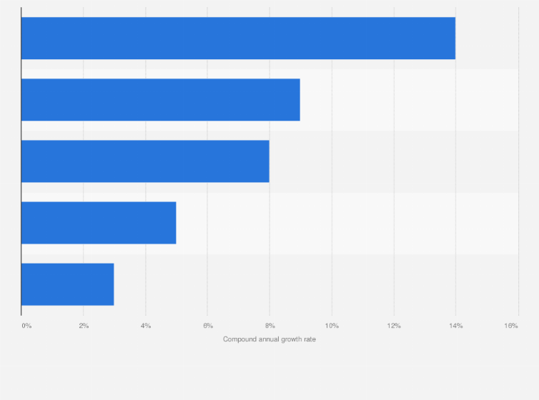 Statistic: Global battery cathode material market growth rate between 2015 and 2025, by material